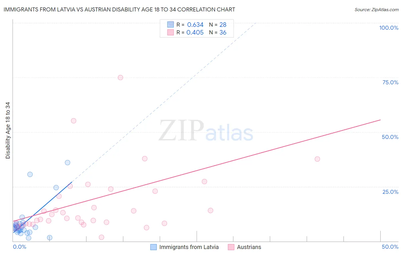 Immigrants from Latvia vs Austrian Disability Age 18 to 34