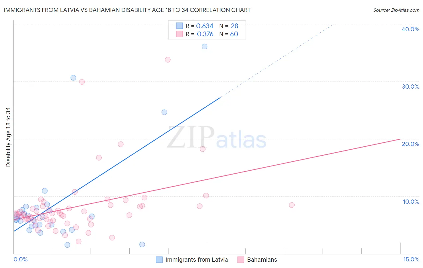 Immigrants from Latvia vs Bahamian Disability Age 18 to 34