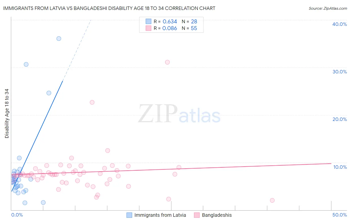 Immigrants from Latvia vs Bangladeshi Disability Age 18 to 34