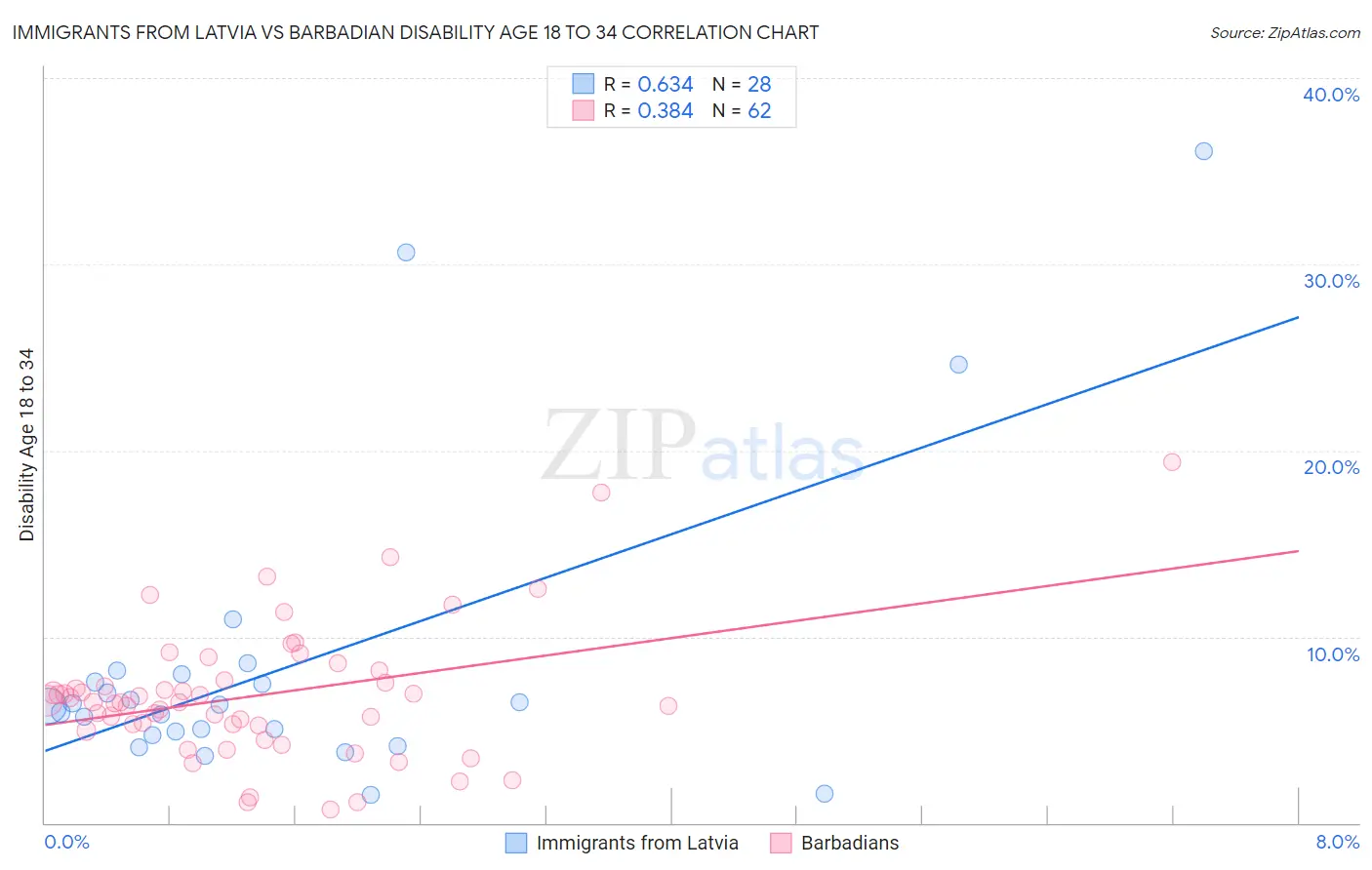 Immigrants from Latvia vs Barbadian Disability Age 18 to 34