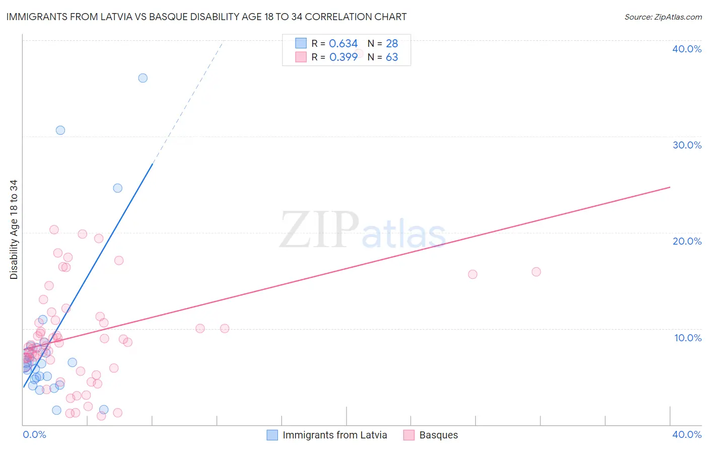 Immigrants from Latvia vs Basque Disability Age 18 to 34