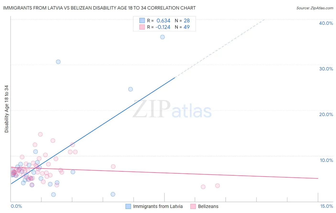 Immigrants from Latvia vs Belizean Disability Age 18 to 34