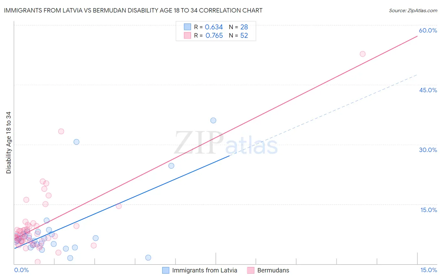 Immigrants from Latvia vs Bermudan Disability Age 18 to 34