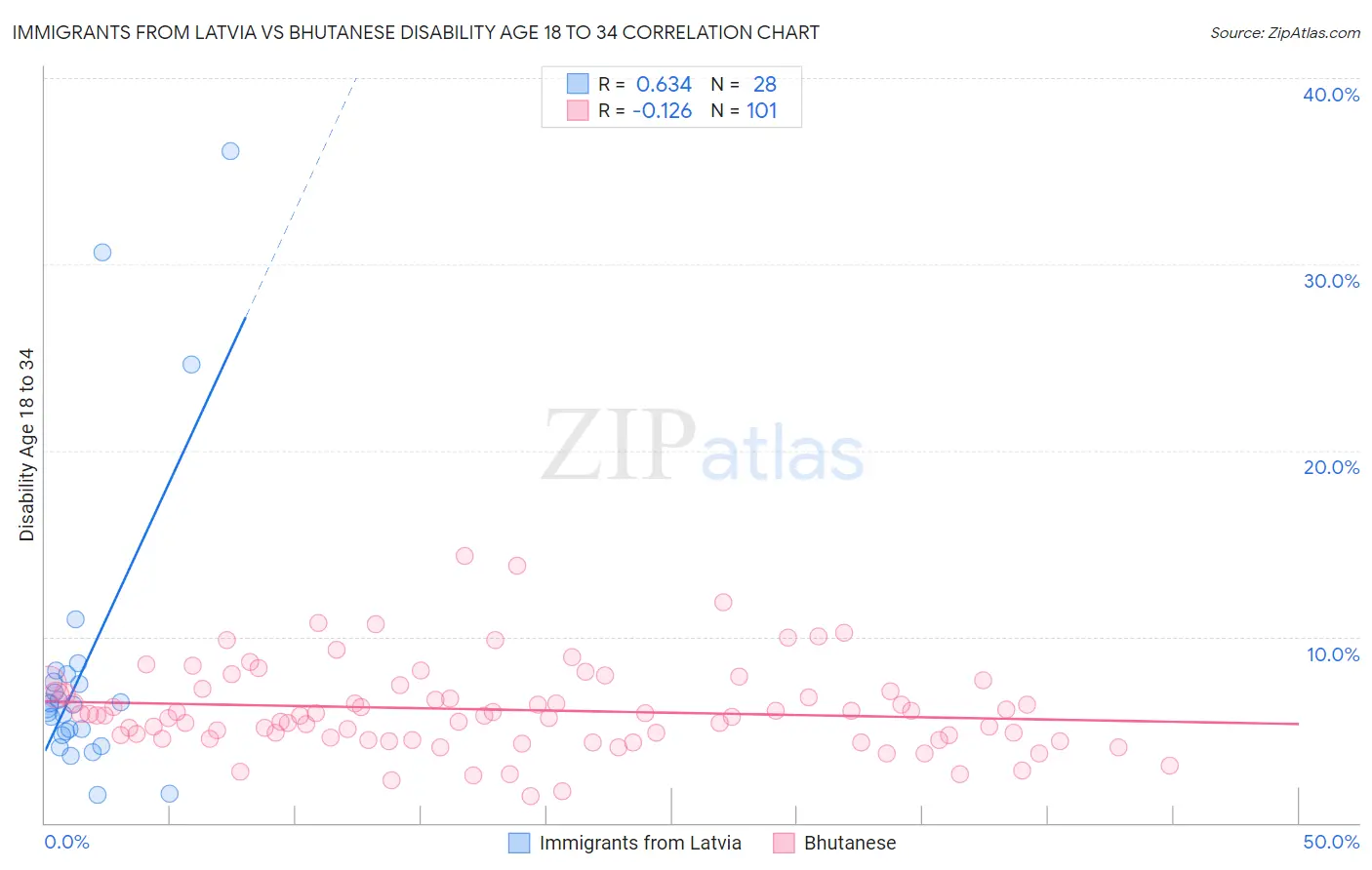 Immigrants from Latvia vs Bhutanese Disability Age 18 to 34