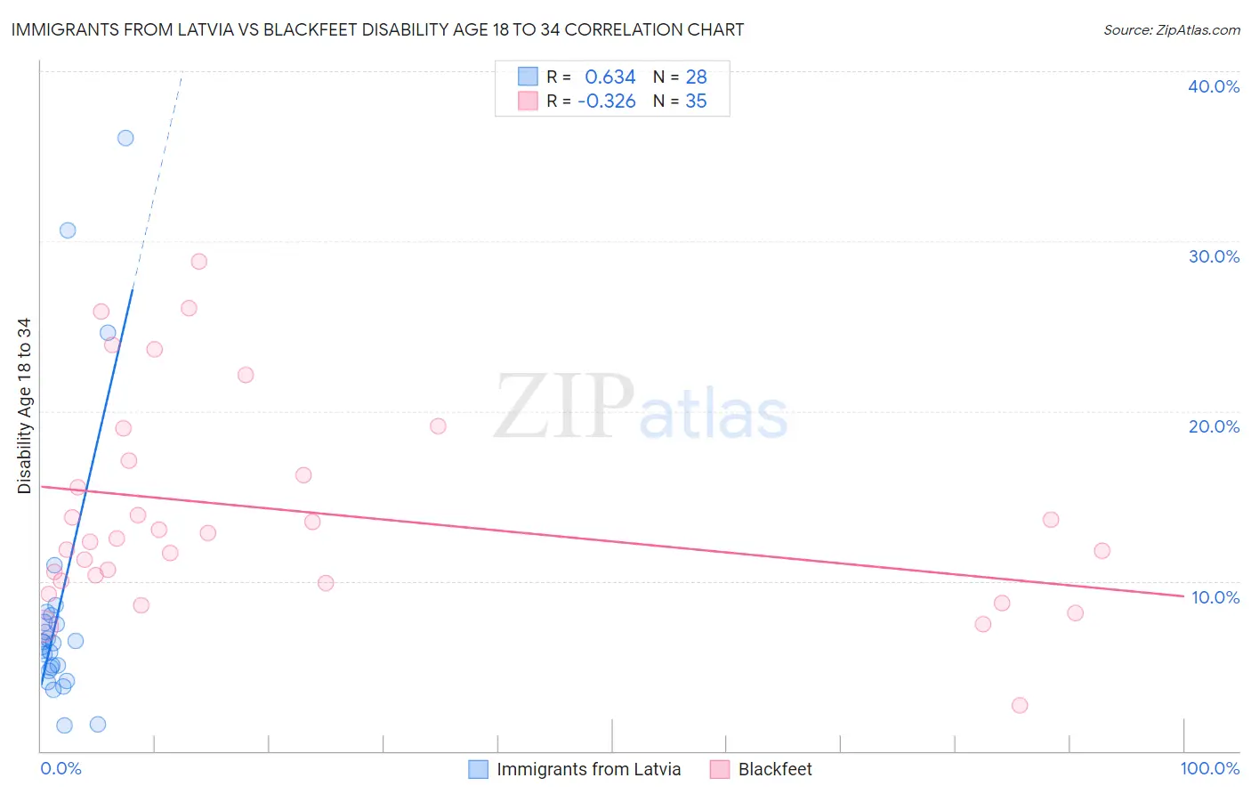Immigrants from Latvia vs Blackfeet Disability Age 18 to 34