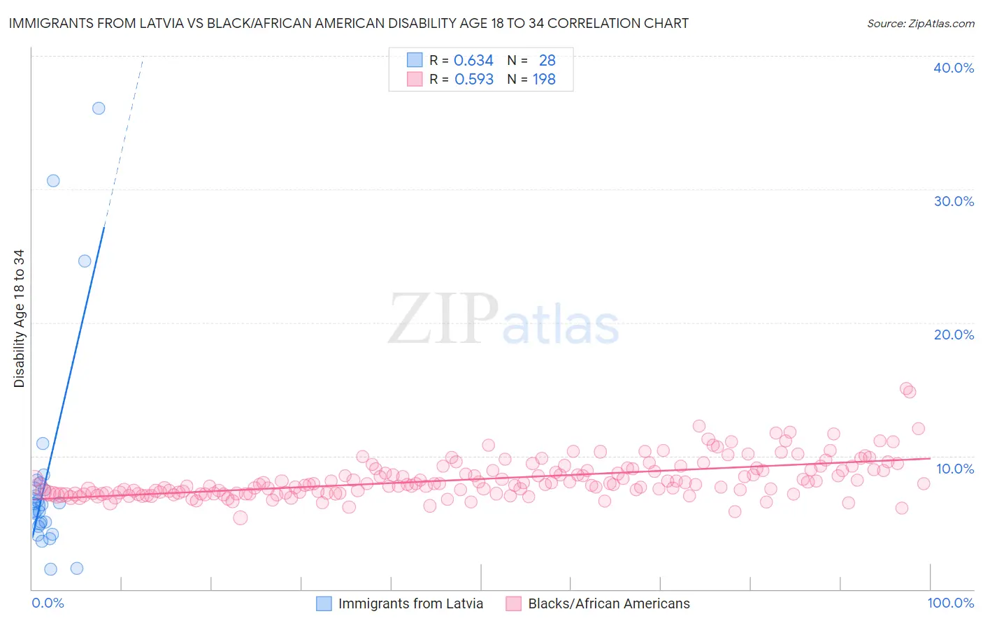 Immigrants from Latvia vs Black/African American Disability Age 18 to 34