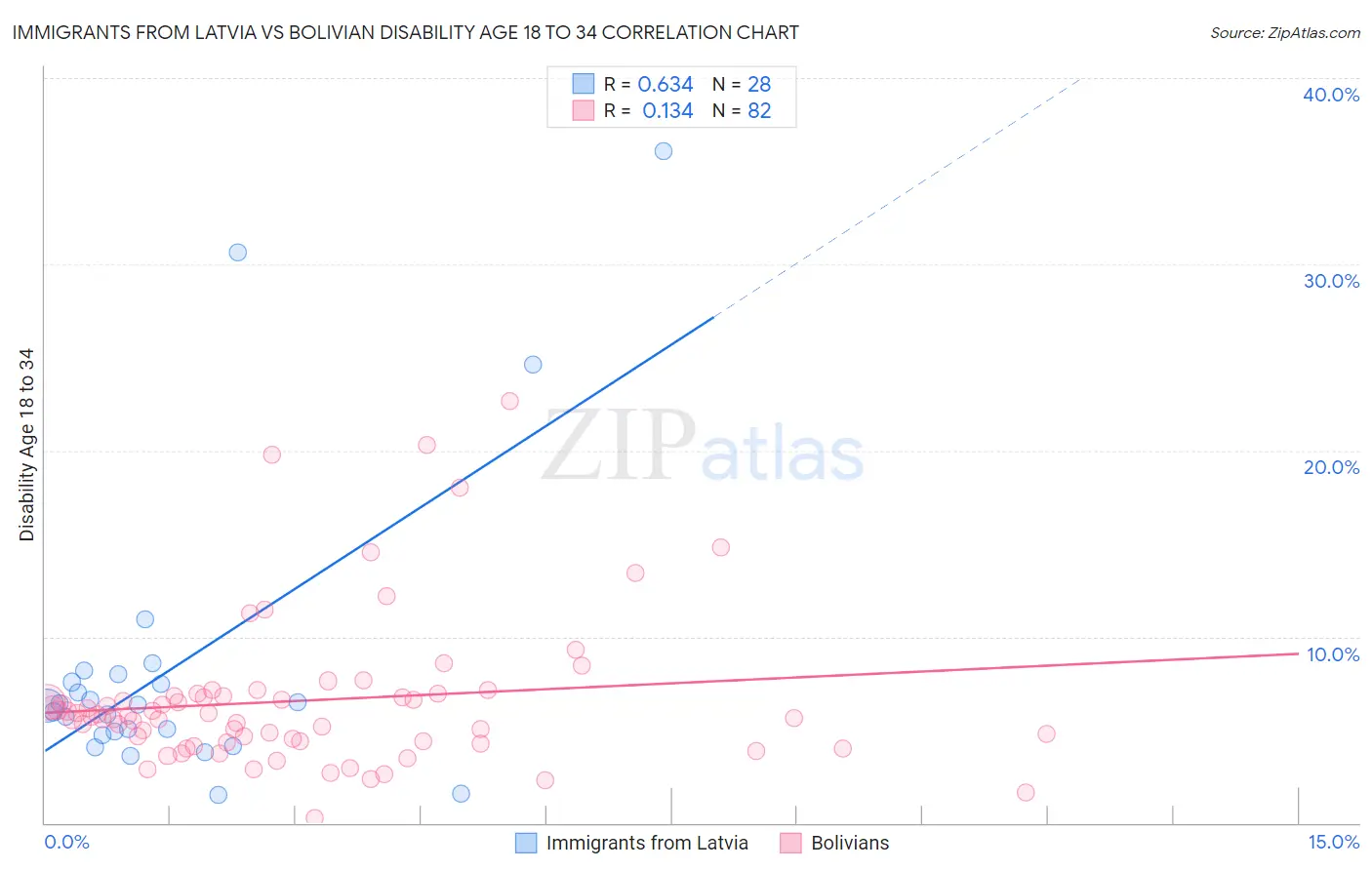Immigrants from Latvia vs Bolivian Disability Age 18 to 34