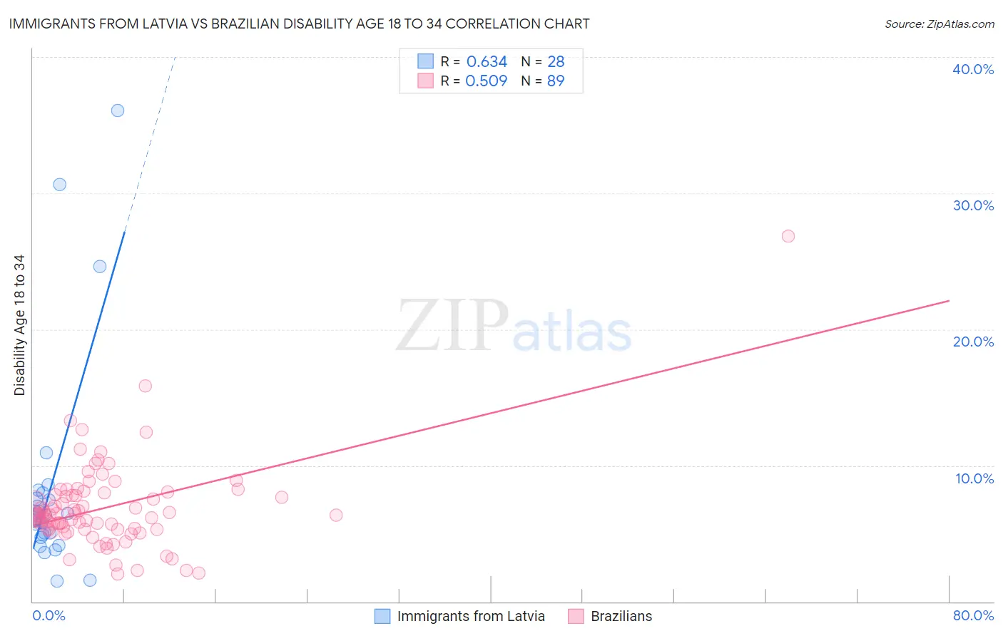 Immigrants from Latvia vs Brazilian Disability Age 18 to 34