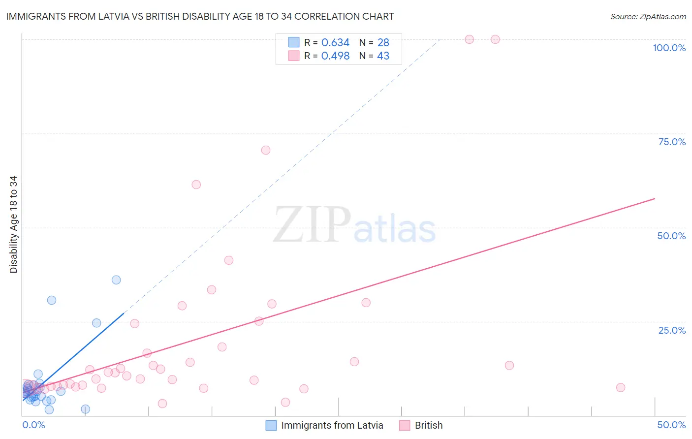Immigrants from Latvia vs British Disability Age 18 to 34