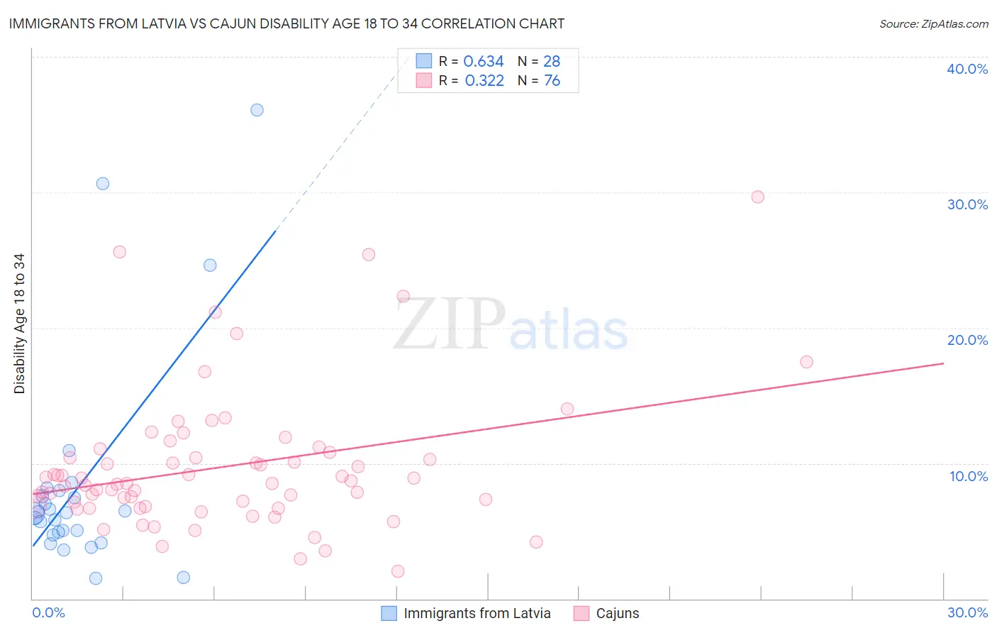 Immigrants from Latvia vs Cajun Disability Age 18 to 34