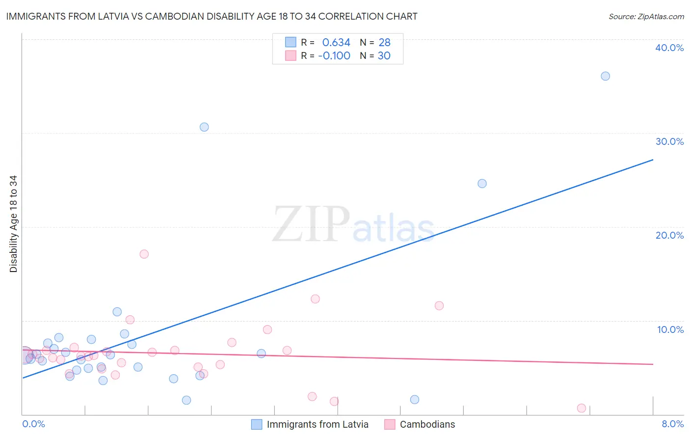 Immigrants from Latvia vs Cambodian Disability Age 18 to 34