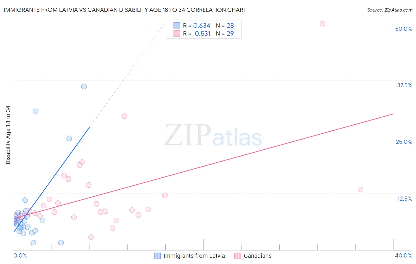 Immigrants from Latvia vs Canadian Disability Age 18 to 34