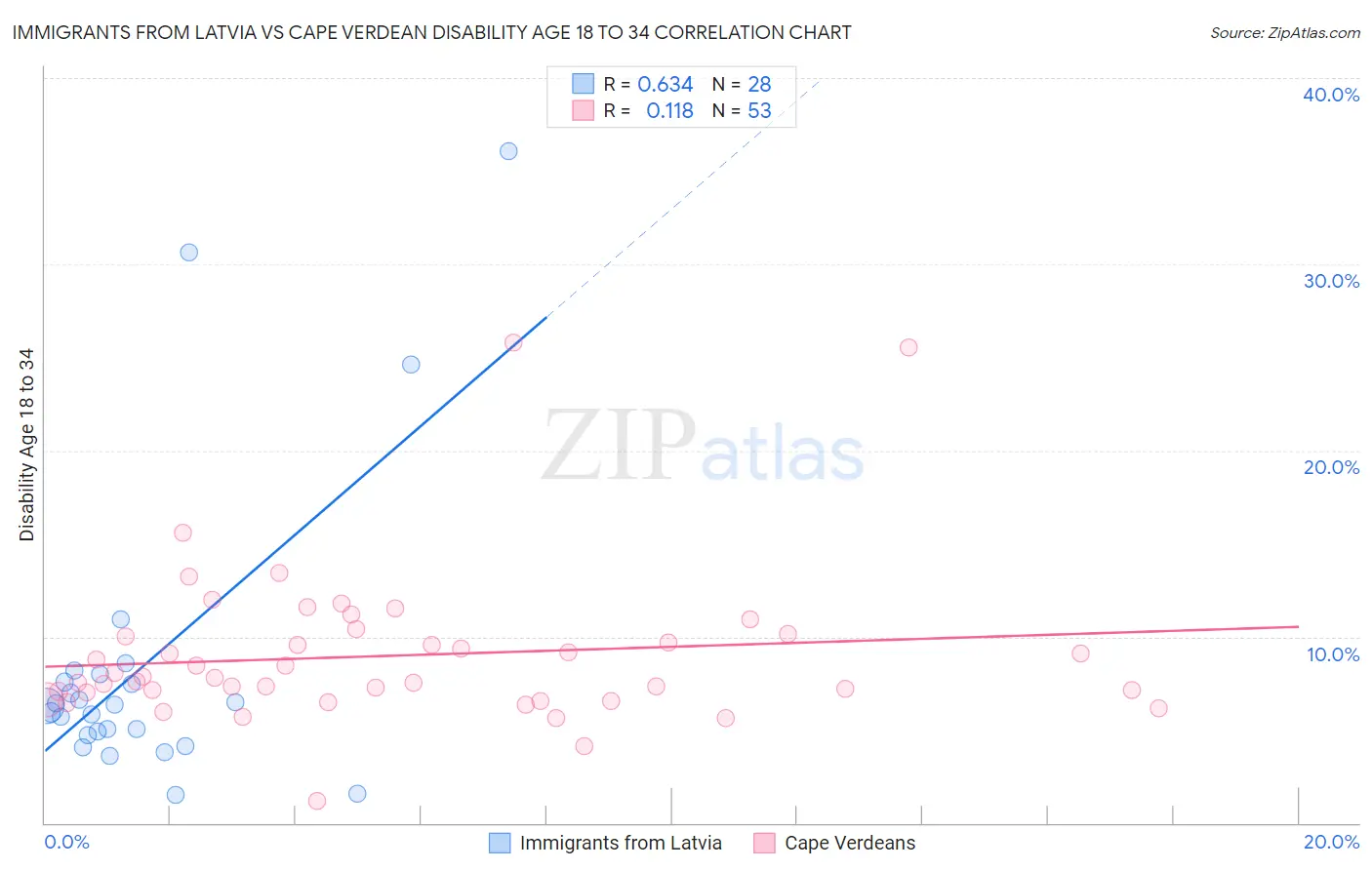 Immigrants from Latvia vs Cape Verdean Disability Age 18 to 34