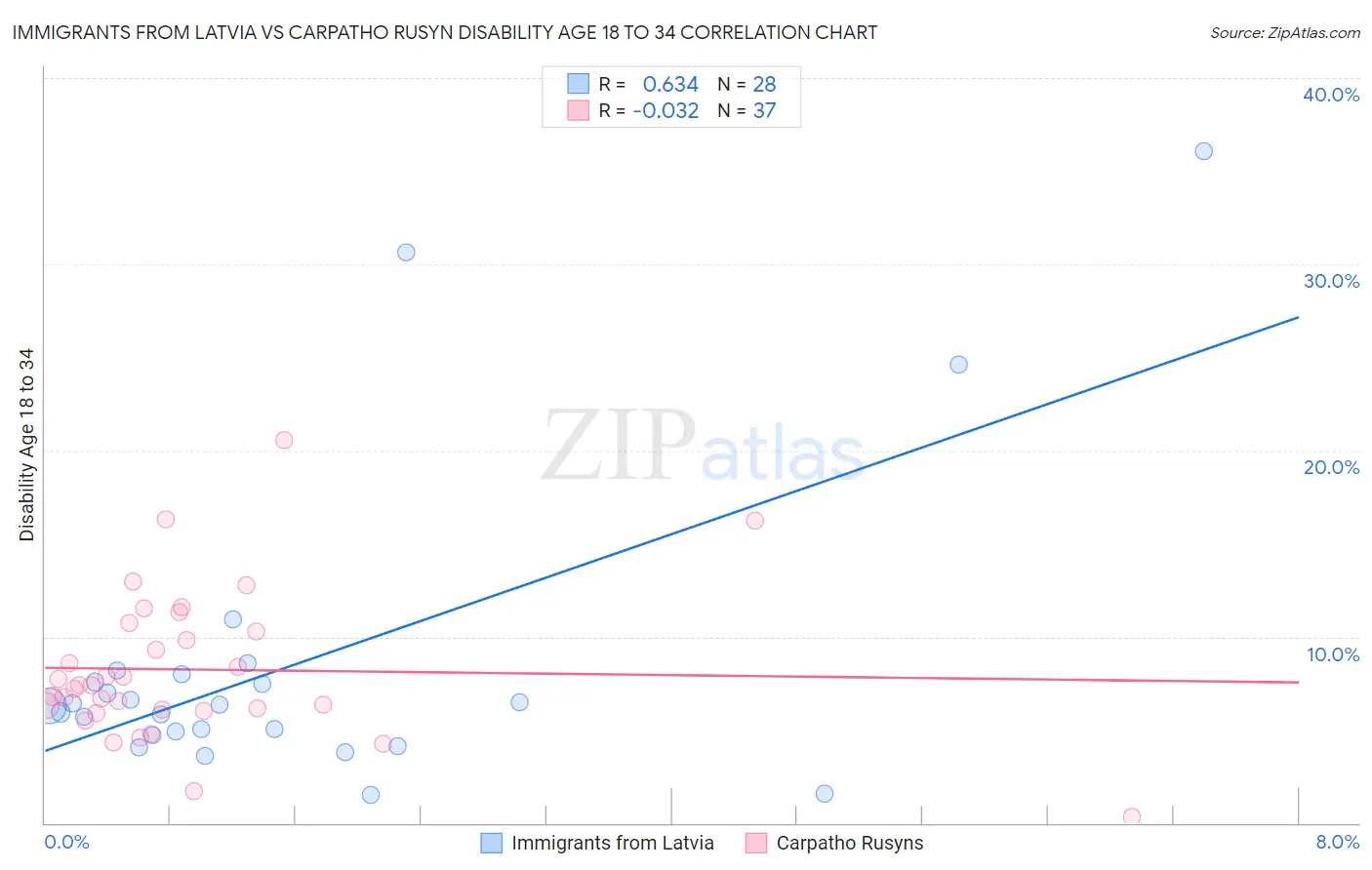 Immigrants from Latvia vs Carpatho Rusyn Disability Age 18 to 34