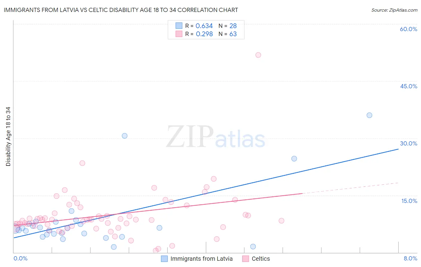 Immigrants from Latvia vs Celtic Disability Age 18 to 34