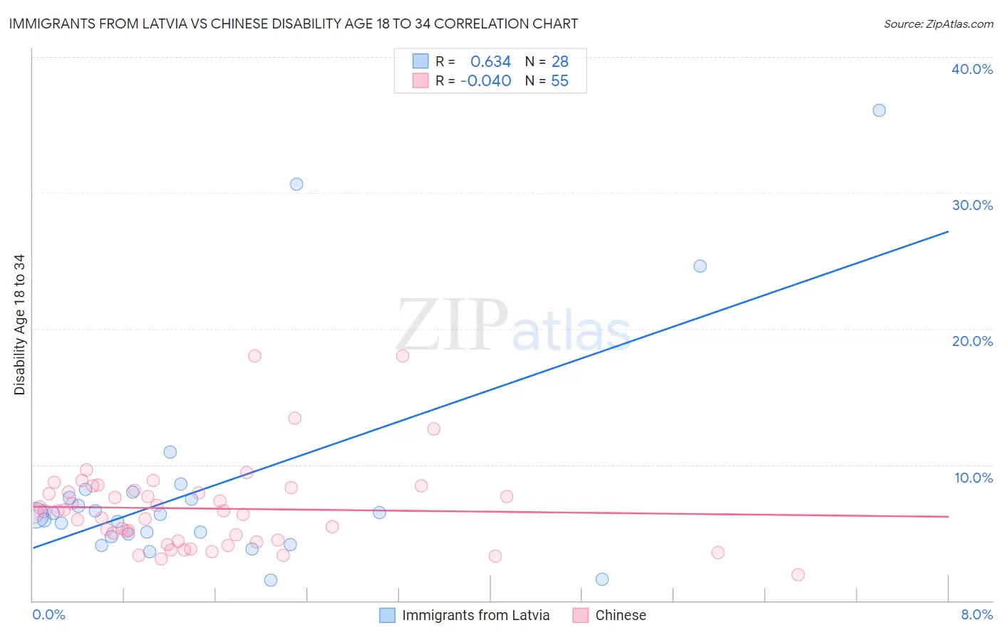 Immigrants from Latvia vs Chinese Disability Age 18 to 34