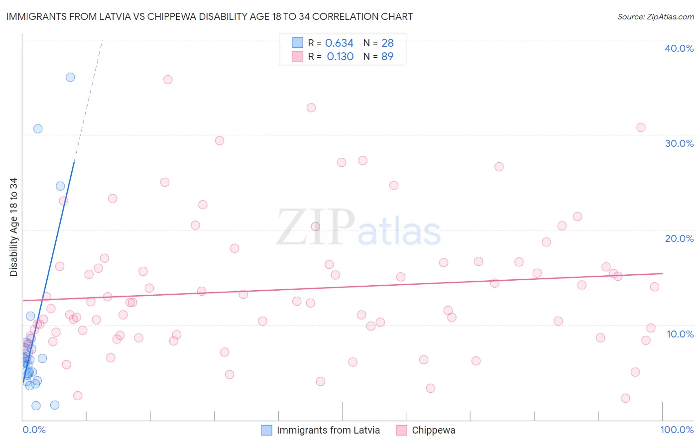Immigrants from Latvia vs Chippewa Disability Age 18 to 34