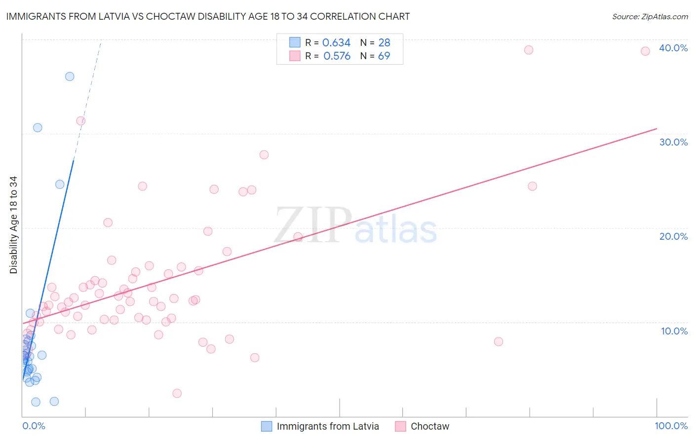 Immigrants from Latvia vs Choctaw Disability Age 18 to 34