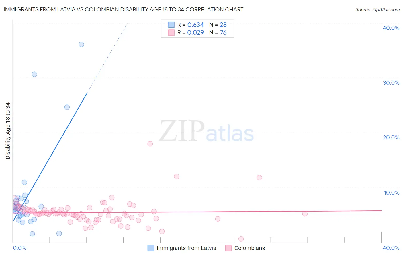 Immigrants from Latvia vs Colombian Disability Age 18 to 34
