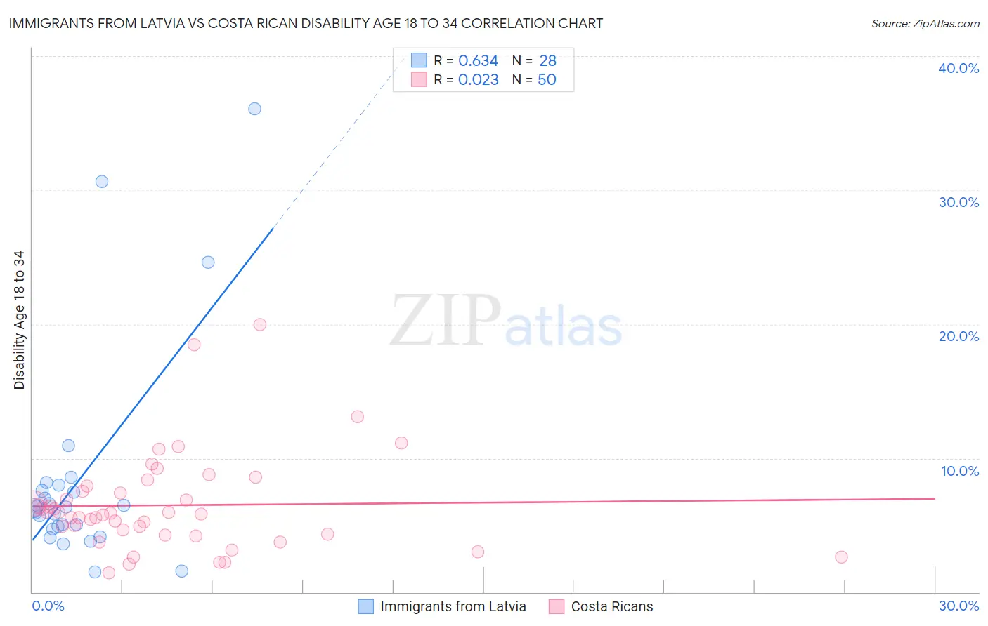 Immigrants from Latvia vs Costa Rican Disability Age 18 to 34