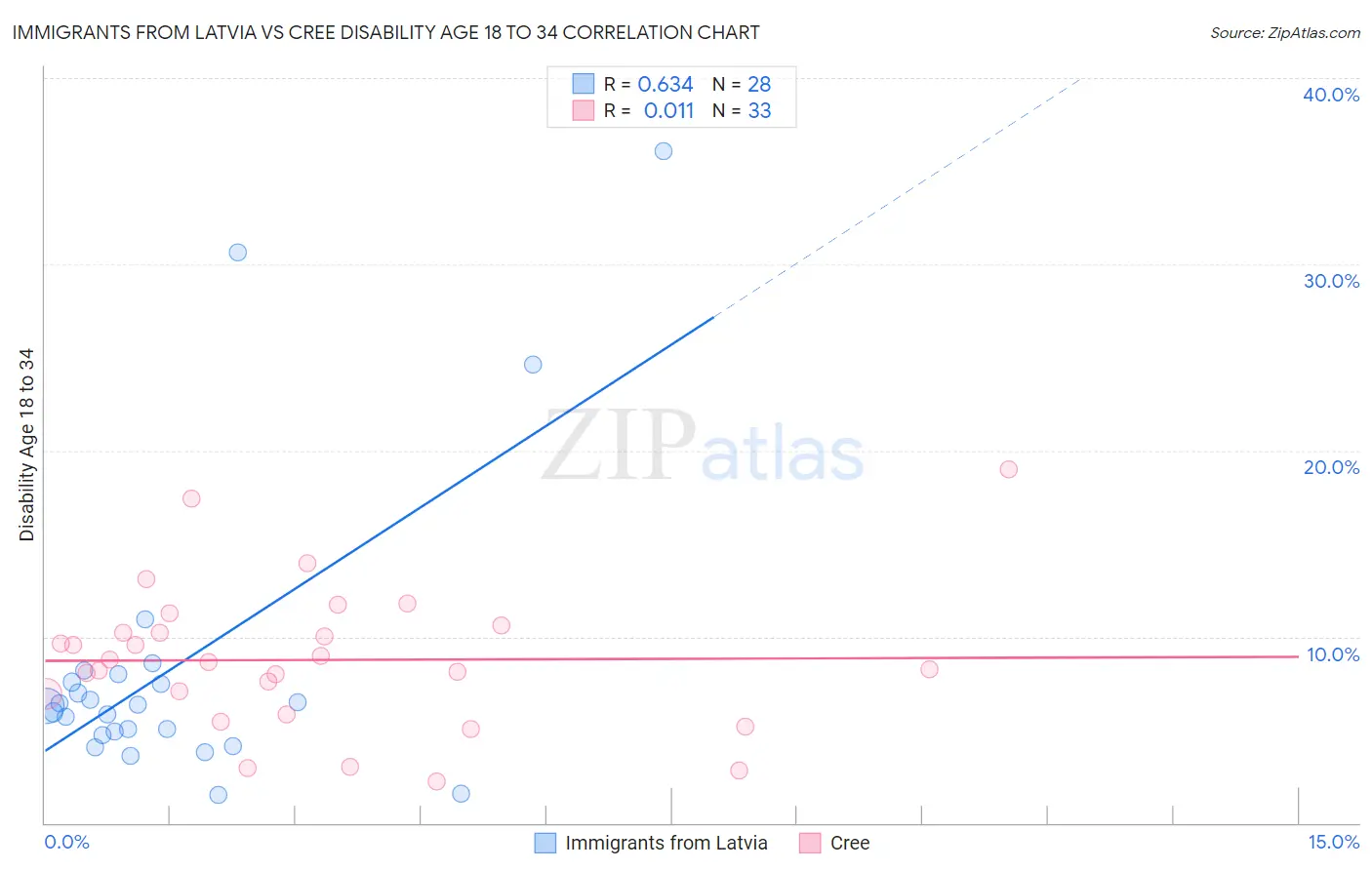 Immigrants from Latvia vs Cree Disability Age 18 to 34