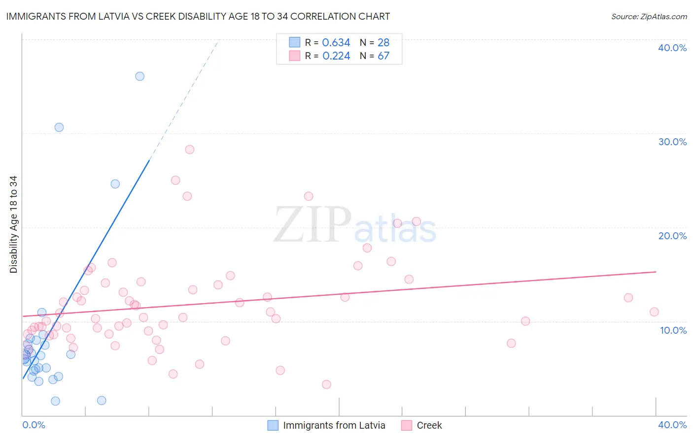 Immigrants from Latvia vs Creek Disability Age 18 to 34