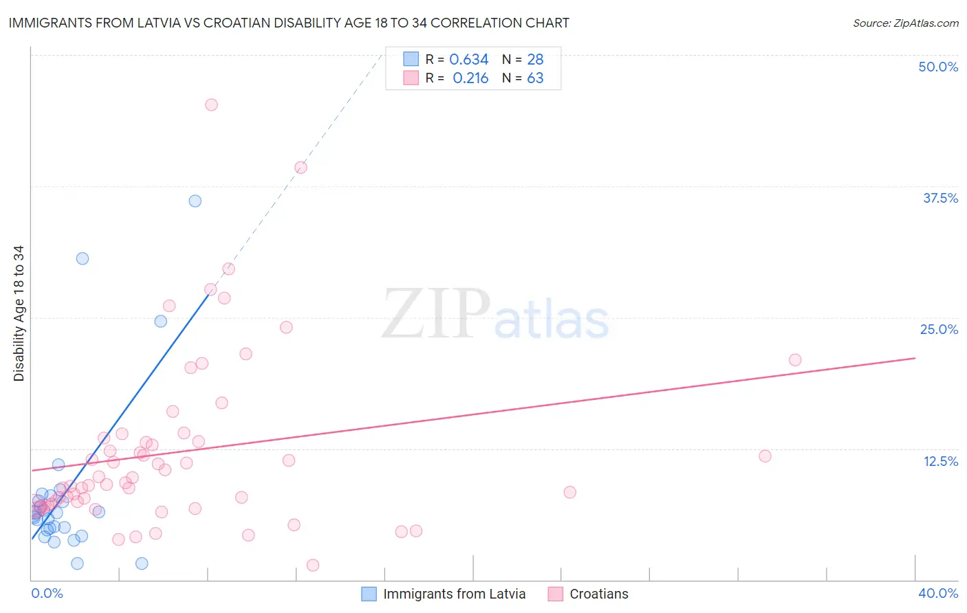 Immigrants from Latvia vs Croatian Disability Age 18 to 34