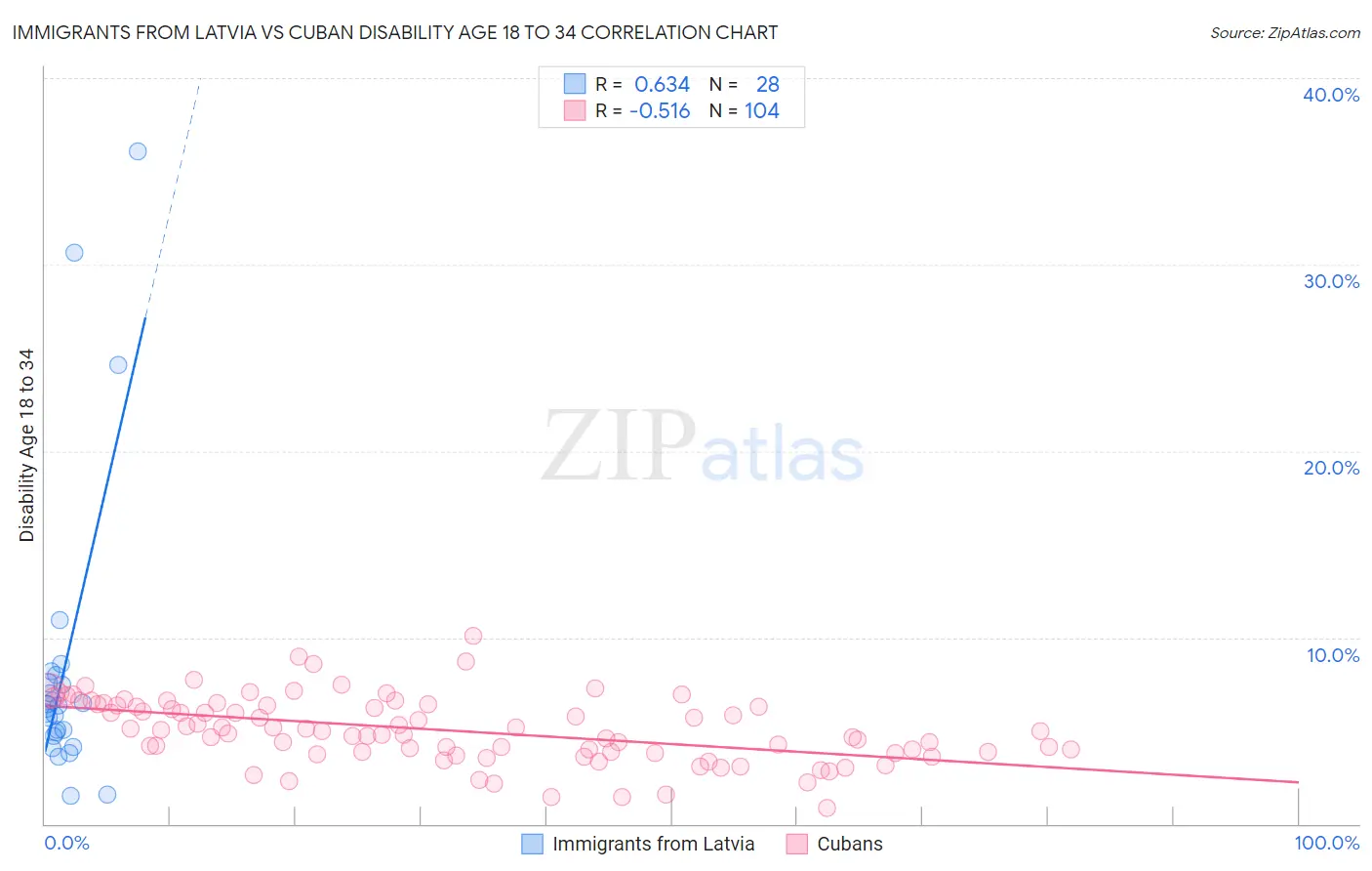 Immigrants from Latvia vs Cuban Disability Age 18 to 34