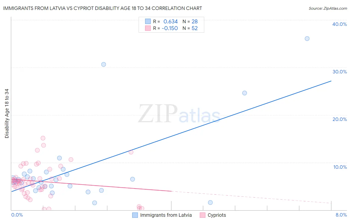 Immigrants from Latvia vs Cypriot Disability Age 18 to 34