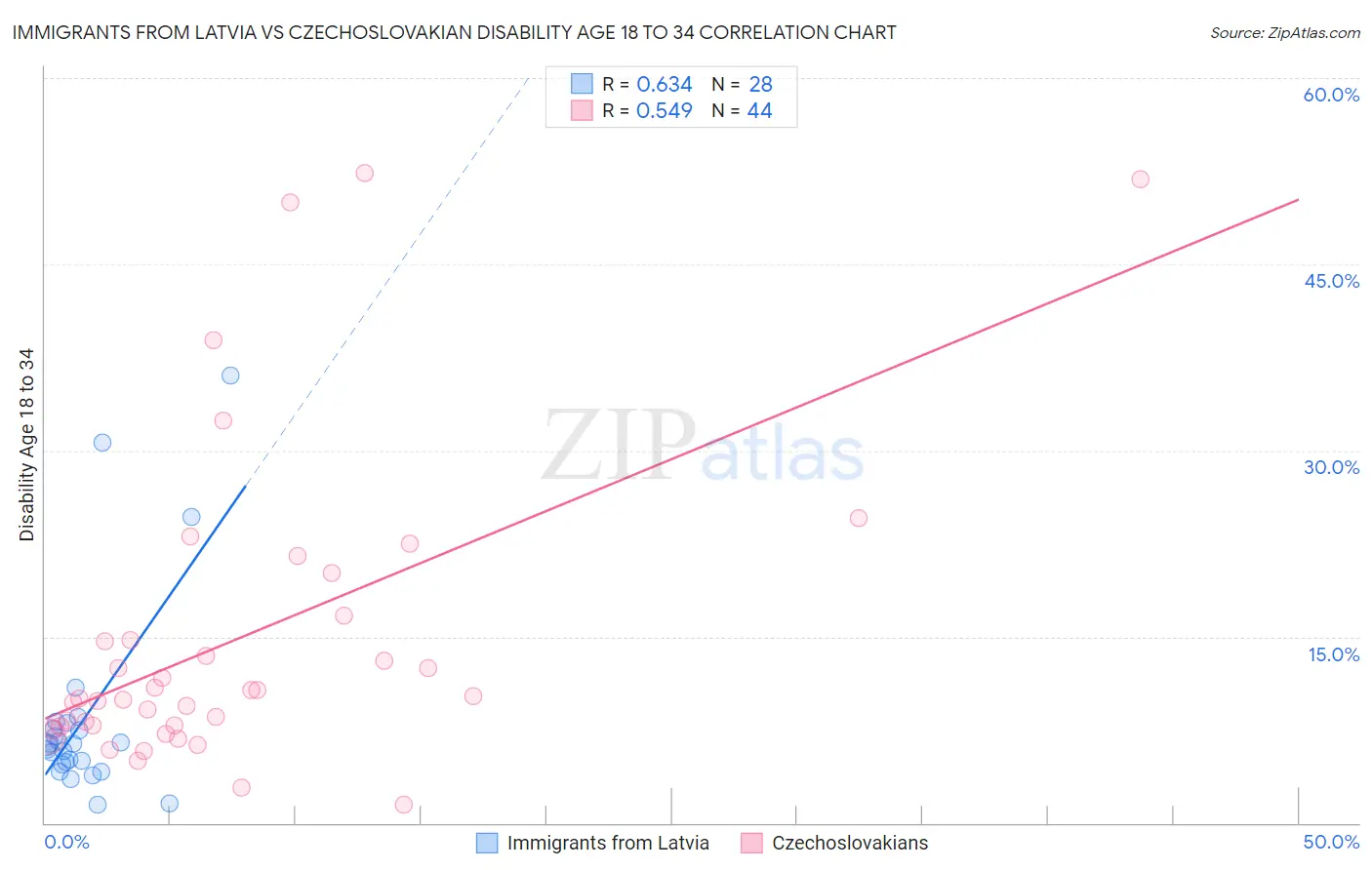 Immigrants from Latvia vs Czechoslovakian Disability Age 18 to 34