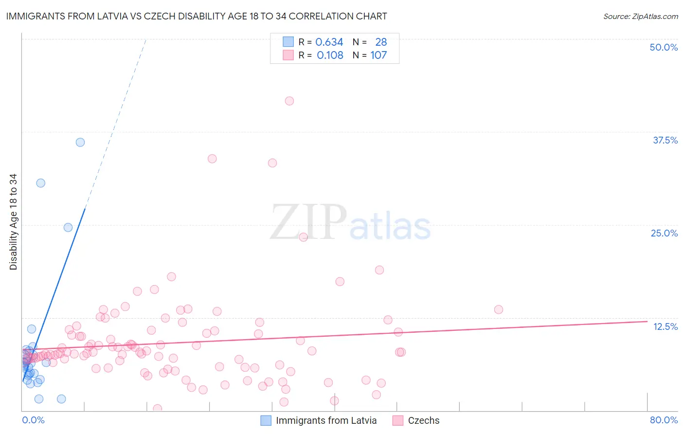 Immigrants from Latvia vs Czech Disability Age 18 to 34