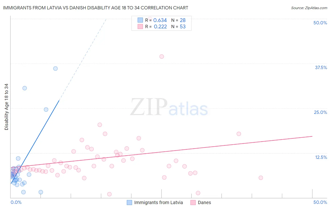 Immigrants from Latvia vs Danish Disability Age 18 to 34