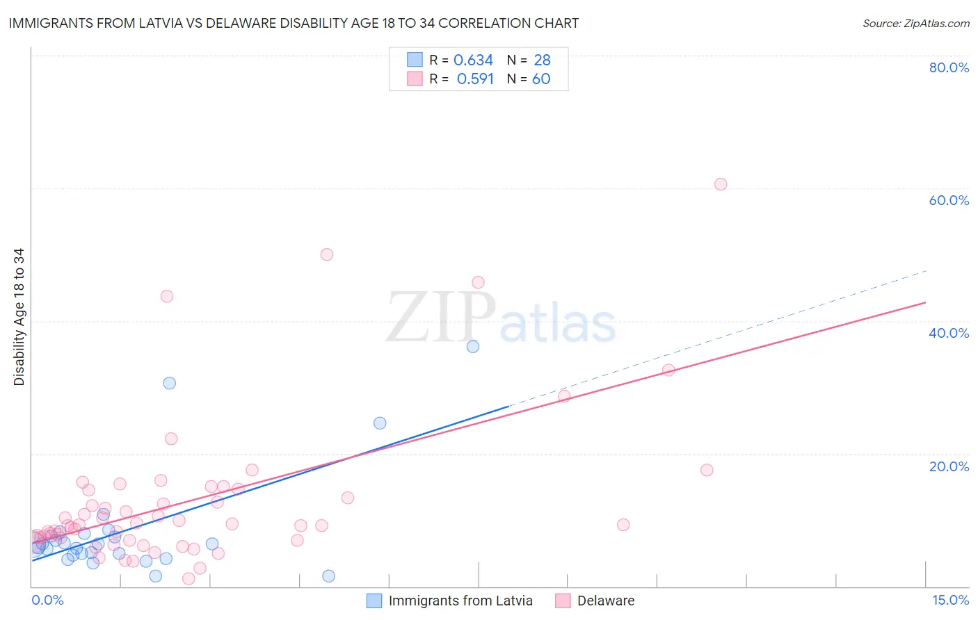 Immigrants from Latvia vs Delaware Disability Age 18 to 34