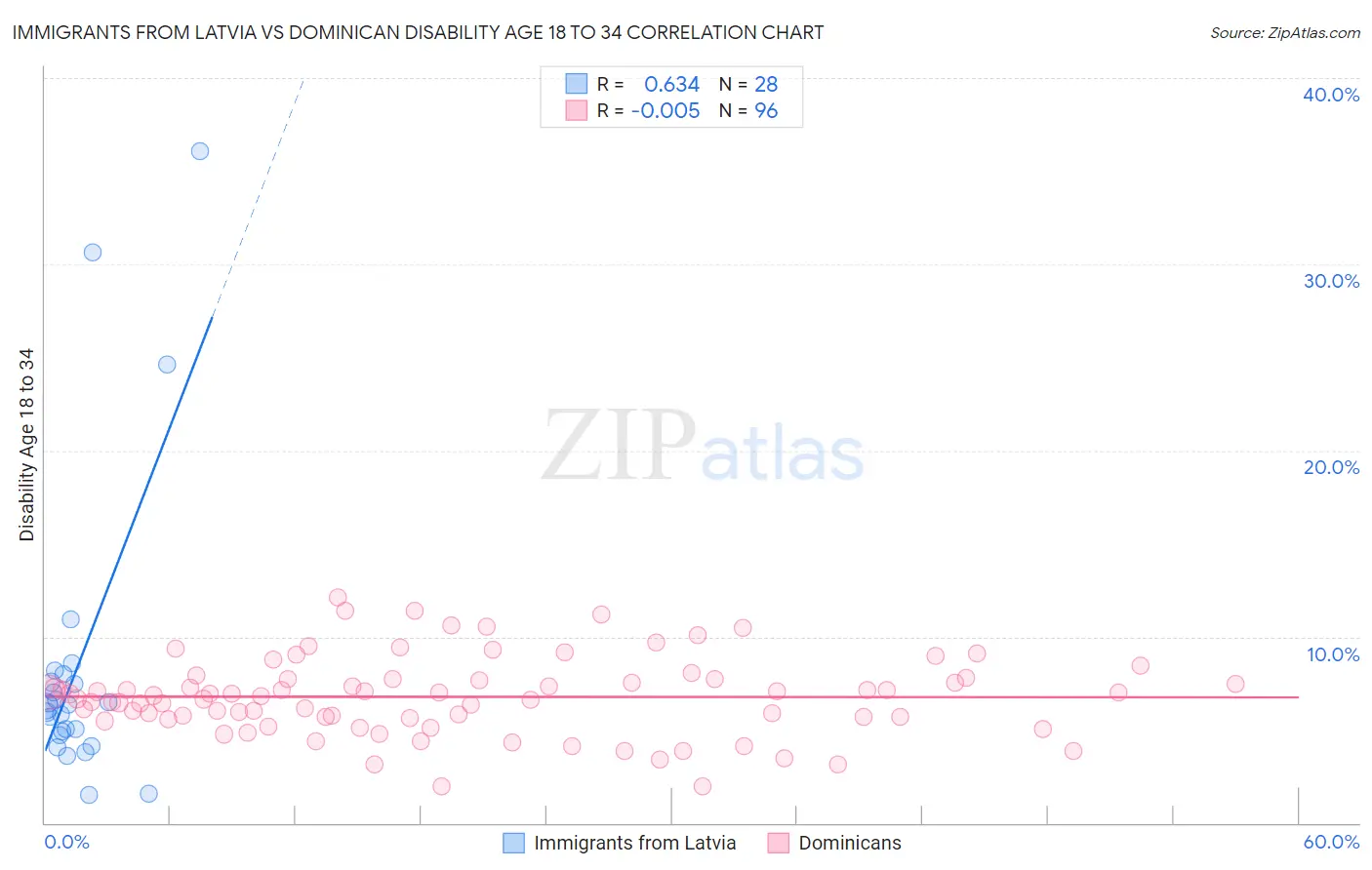 Immigrants from Latvia vs Dominican Disability Age 18 to 34