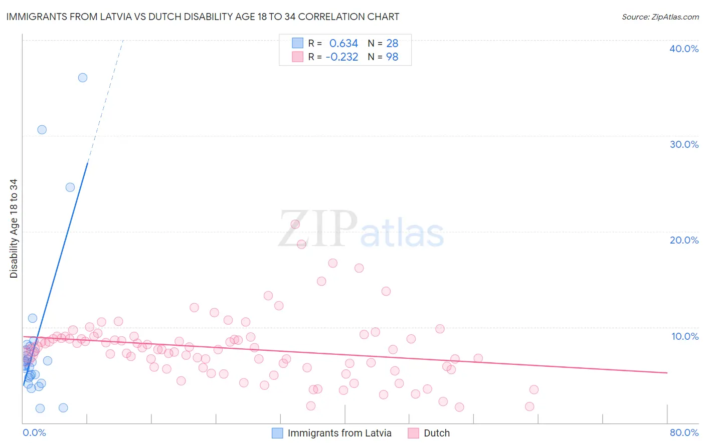 Immigrants from Latvia vs Dutch Disability Age 18 to 34