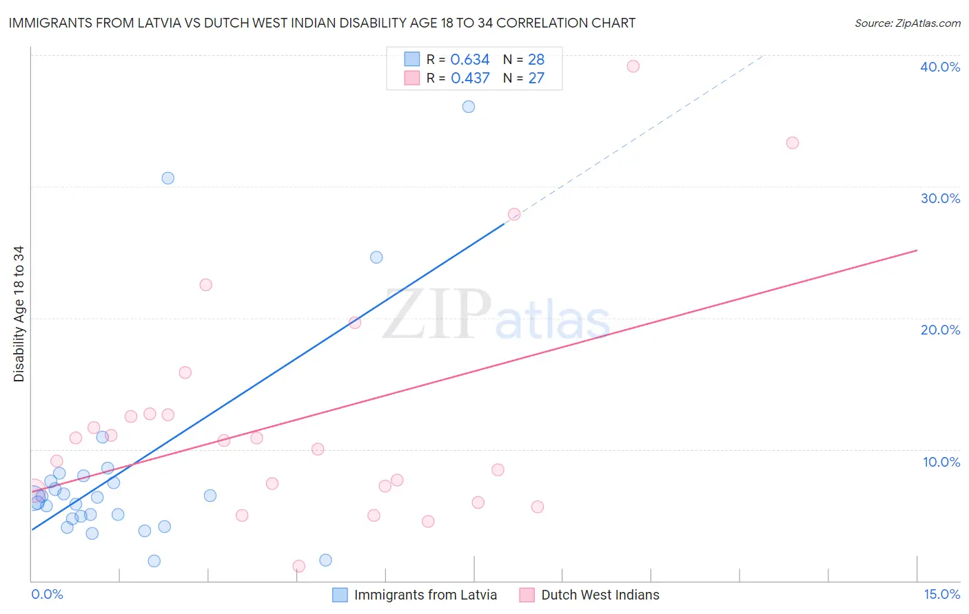 Immigrants from Latvia vs Dutch West Indian Disability Age 18 to 34