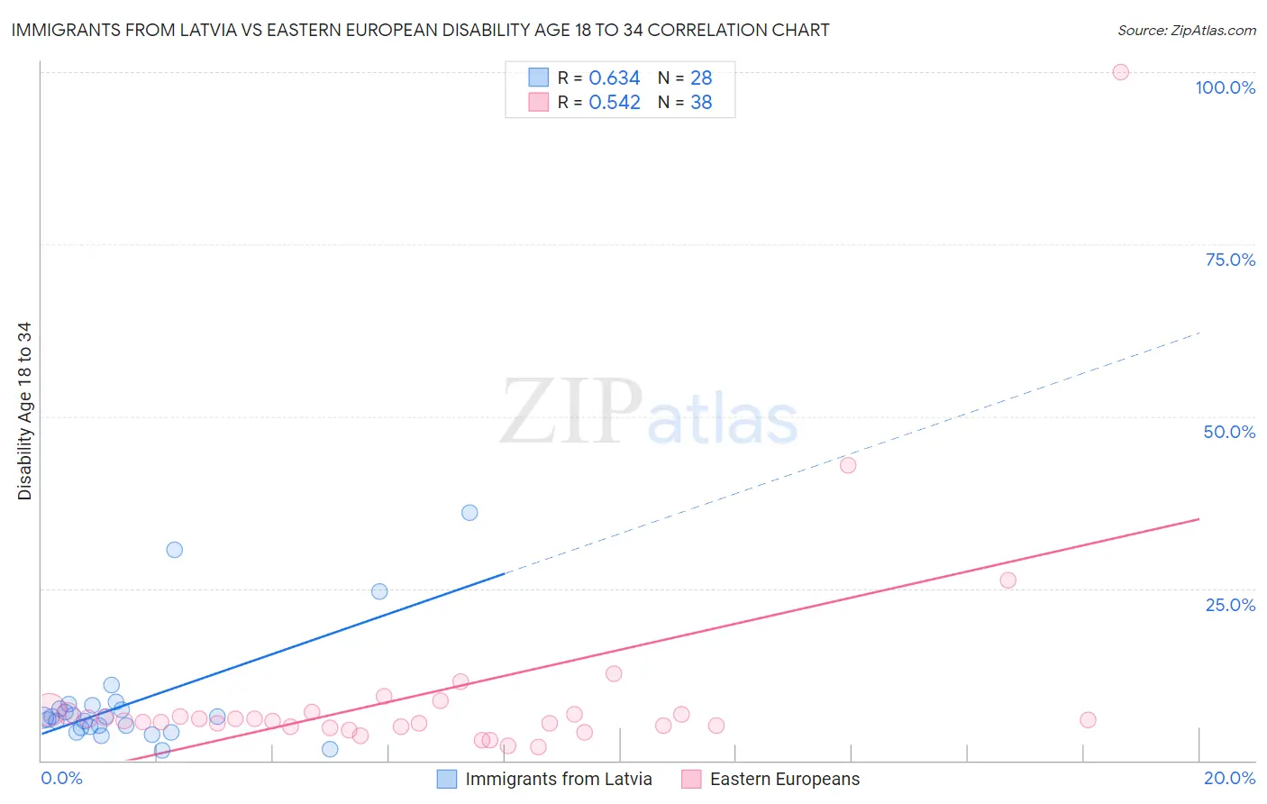 Immigrants from Latvia vs Eastern European Disability Age 18 to 34