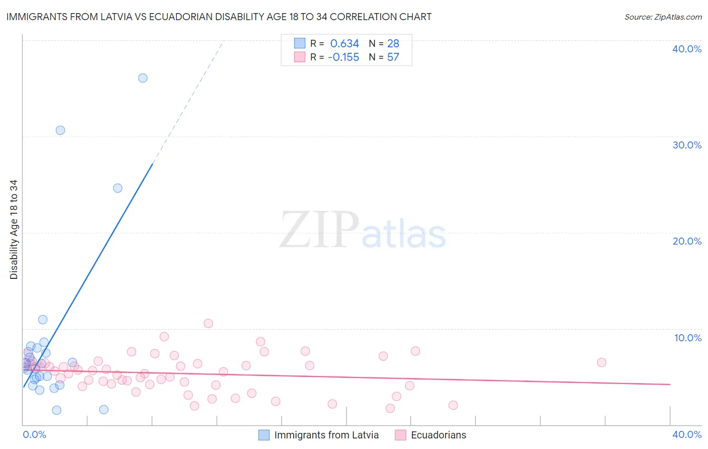 Immigrants from Latvia vs Ecuadorian Disability Age 18 to 34