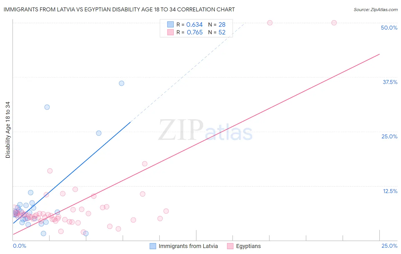 Immigrants from Latvia vs Egyptian Disability Age 18 to 34