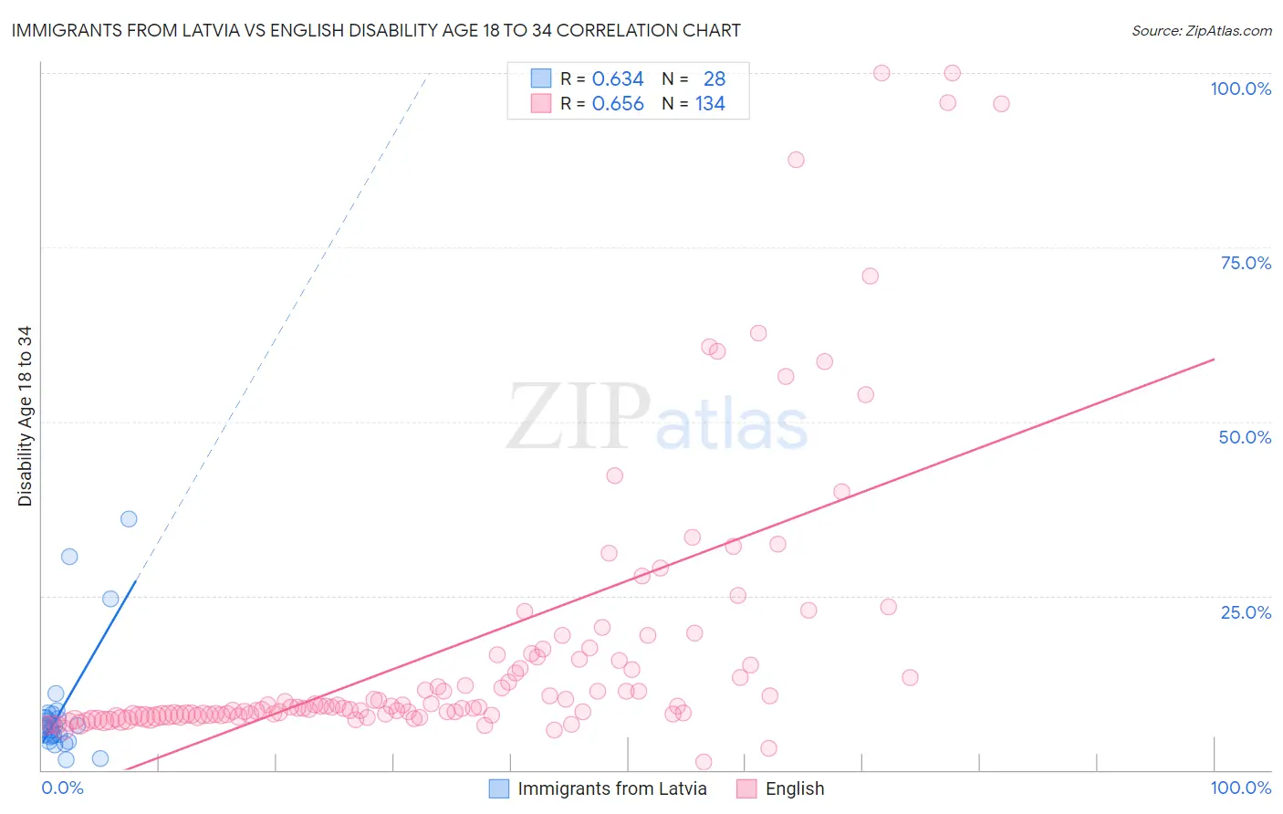 Immigrants from Latvia vs English Disability Age 18 to 34