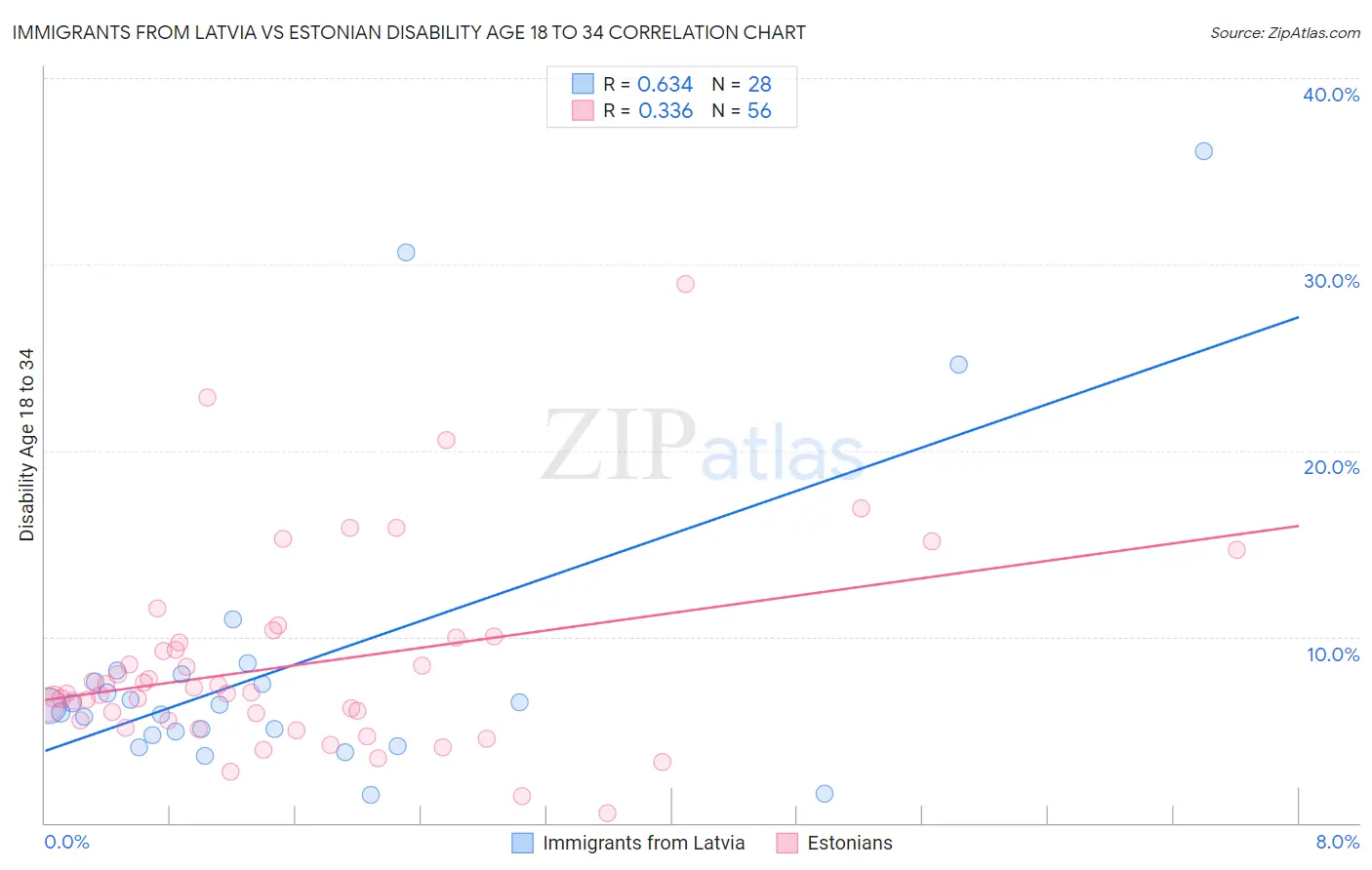 Immigrants from Latvia vs Estonian Disability Age 18 to 34