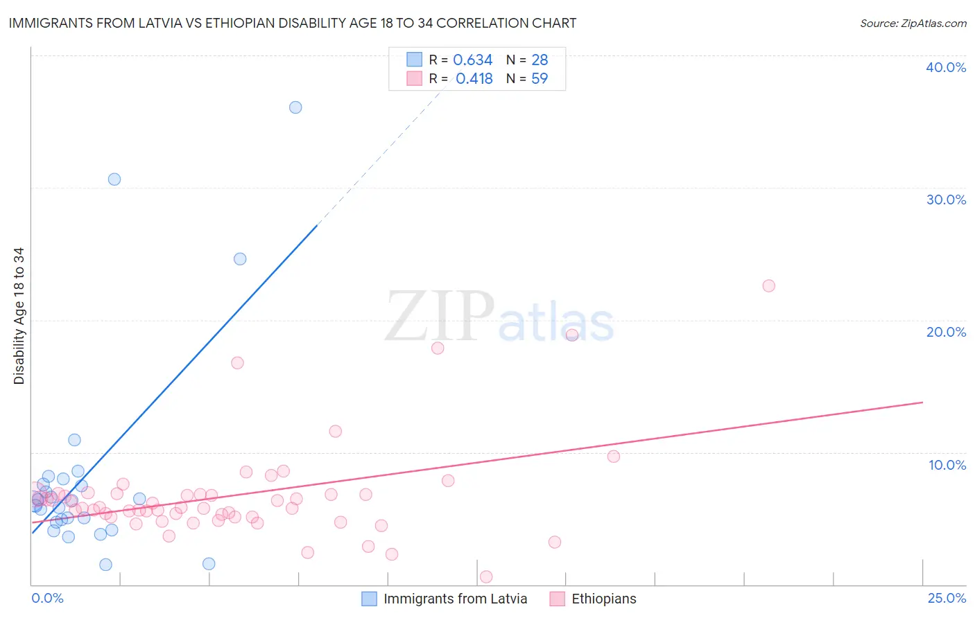 Immigrants from Latvia vs Ethiopian Disability Age 18 to 34