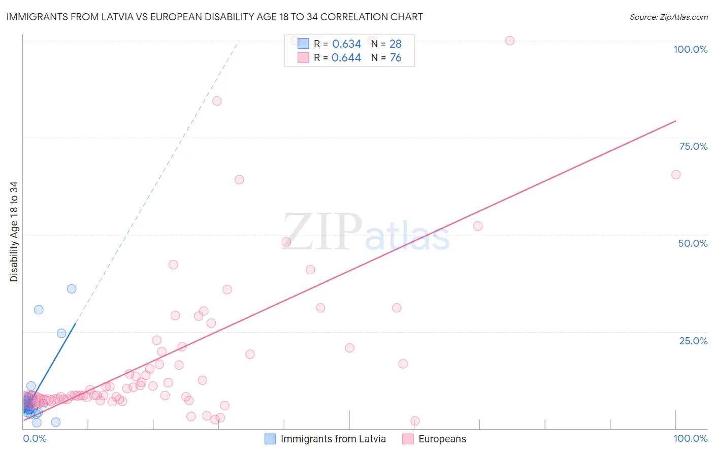 Immigrants from Latvia vs European Disability Age 18 to 34