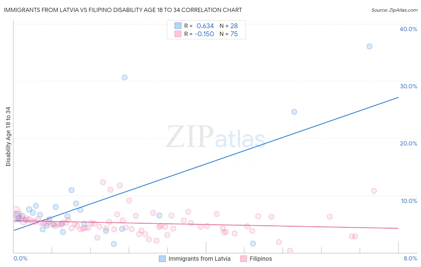 Immigrants from Latvia vs Filipino Disability Age 18 to 34