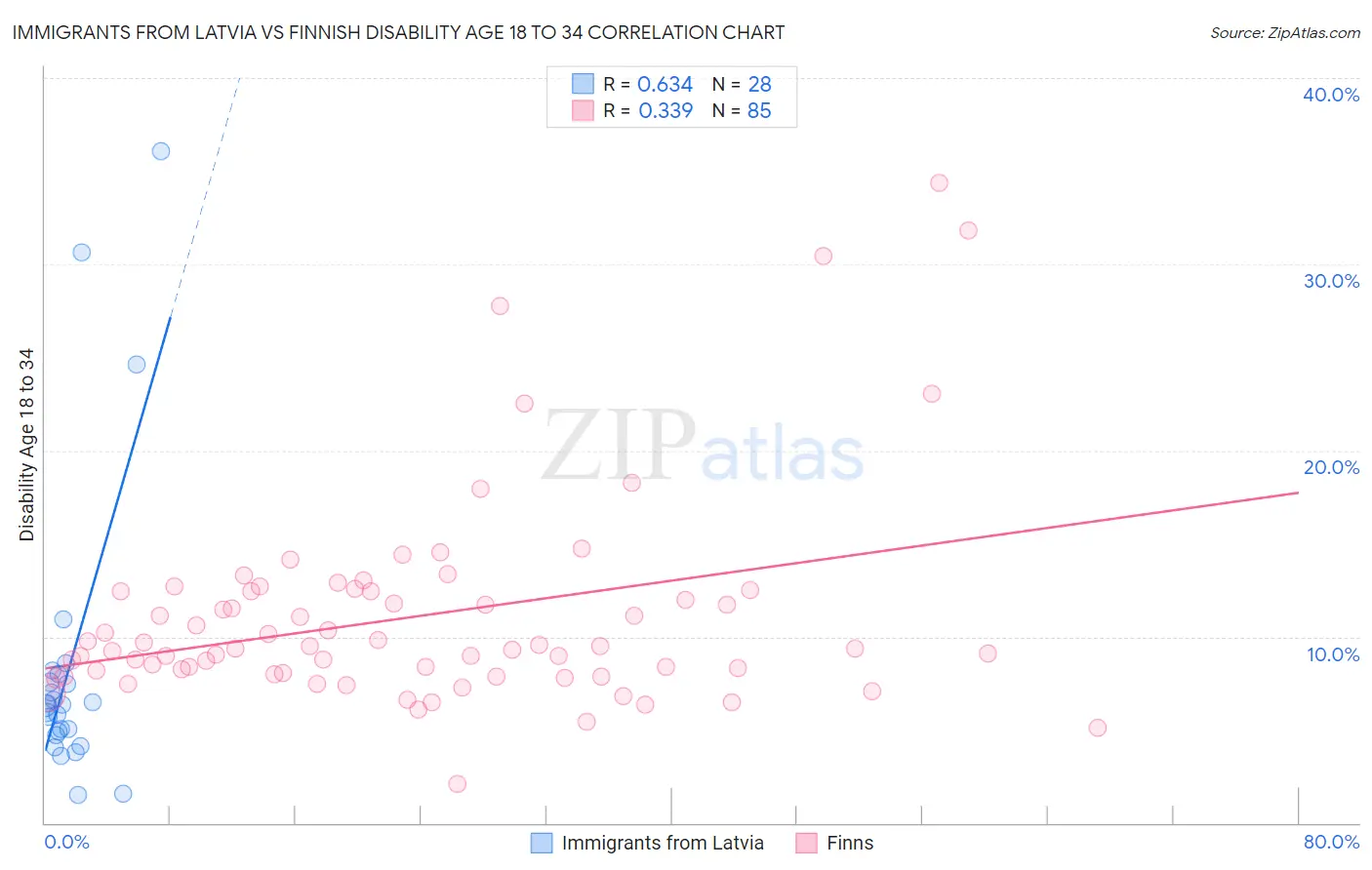 Immigrants from Latvia vs Finnish Disability Age 18 to 34