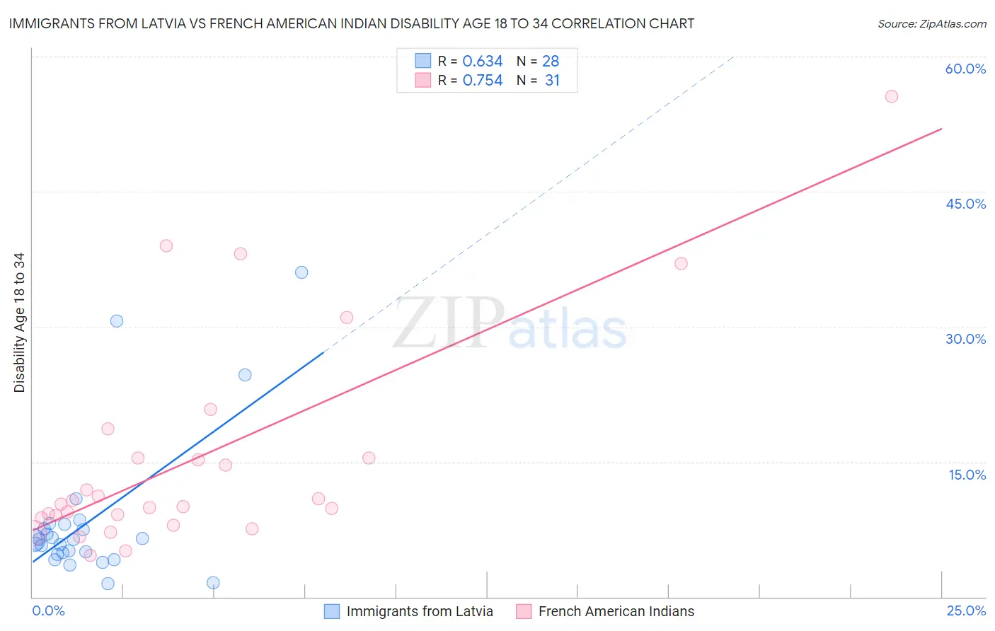 Immigrants from Latvia vs French American Indian Disability Age 18 to 34