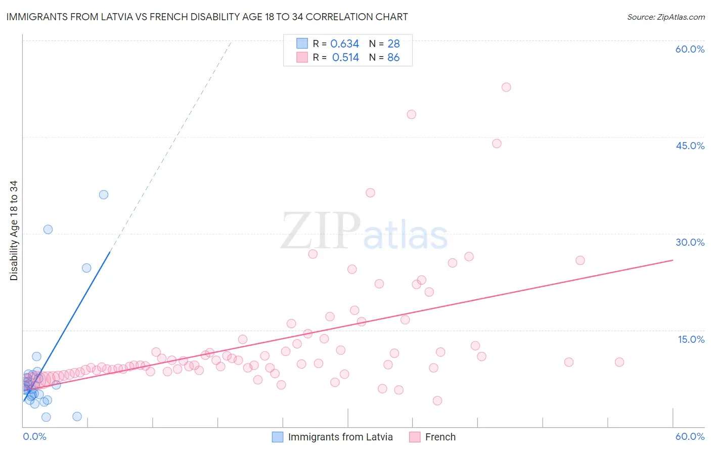 Immigrants from Latvia vs French Disability Age 18 to 34