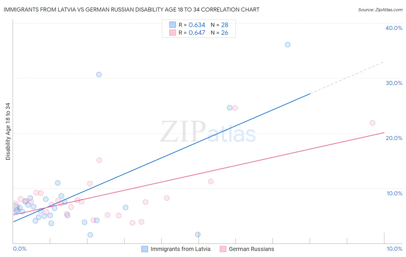 Immigrants from Latvia vs German Russian Disability Age 18 to 34