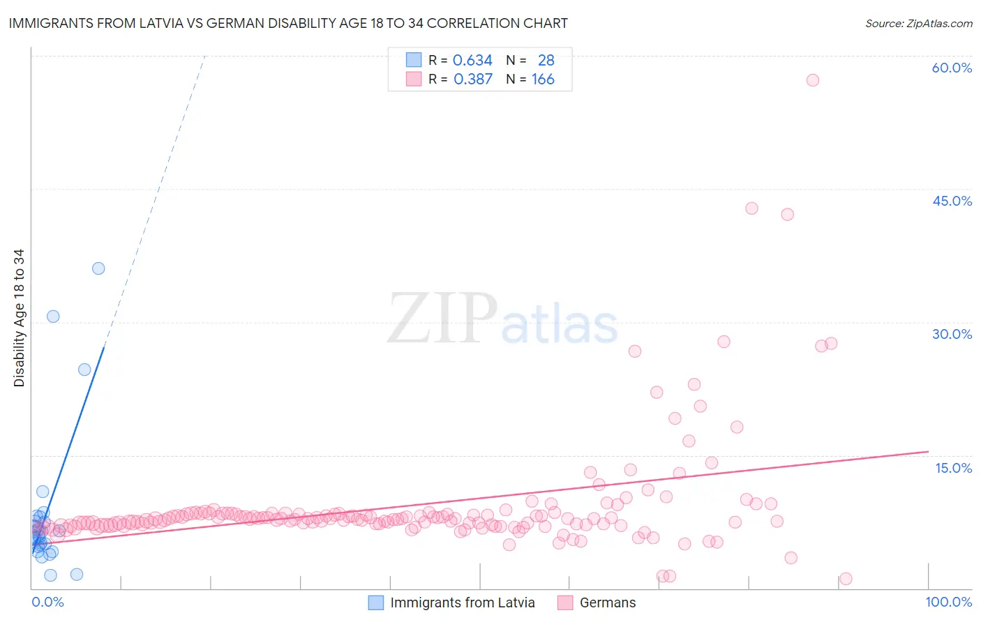 Immigrants from Latvia vs German Disability Age 18 to 34