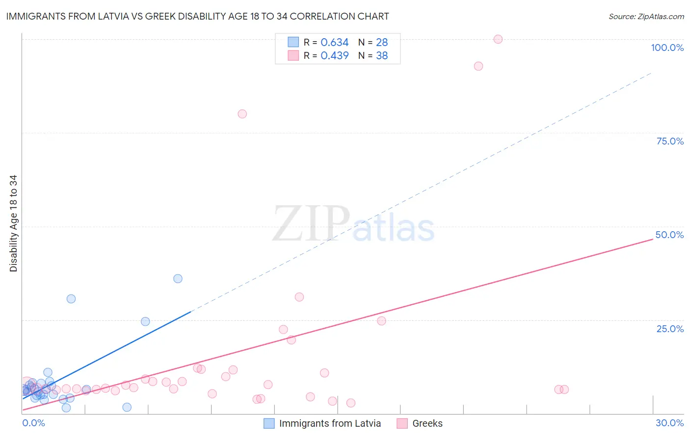 Immigrants from Latvia vs Greek Disability Age 18 to 34